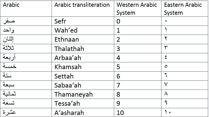 arabic numbers with pronunciation